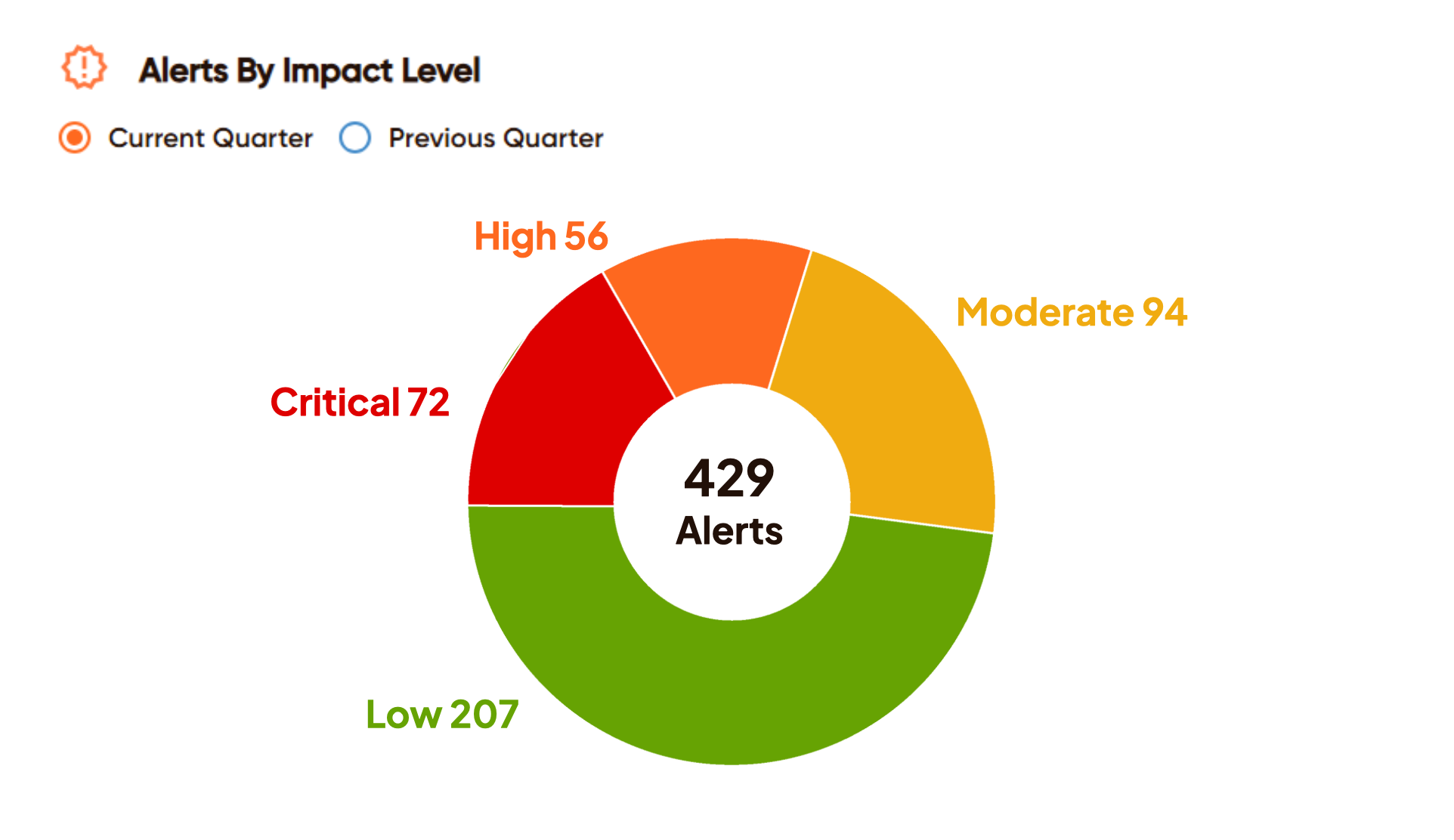 Supply Wisdom Alerts by Impact Level