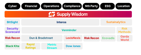 Supply Wisdom Coverage