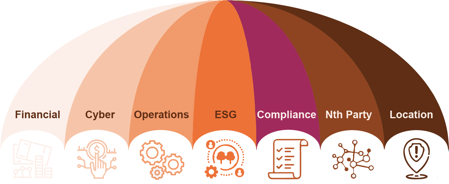 Supply Wisdom 7 Risk Domains